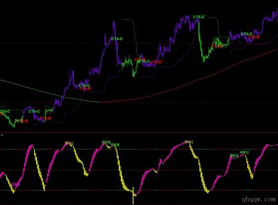 [文华财经指标]CTA趋势跟踪系统